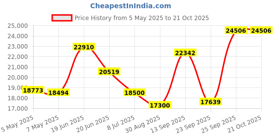 amazon.in Dunlop Sports Graphite Revo-Star Titan 85 Badminton Racket, Black/Green Price History Graph from 5 May 2025 to 19 Oct 2025