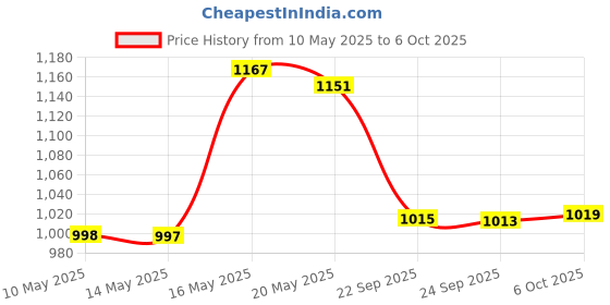 amazon.in Dunlop Tortex Standard .88mm Green Guitar Pick - 12 Pack Price History Graph from 10 May 2025 to 6 Oct 2025