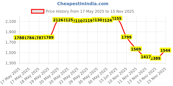 amazon.in dunzy 40 Pcs Stainless Steel Tiny Torsion Spring 0.5 Wire Diameter Outside Diameter 4.5 mm Mechanical Small Torsion Spring 120° Deflection Assortment for Repair Woodworking DIY dunzy Price History Graph from 17 May 2025 to 15 Nov 2025