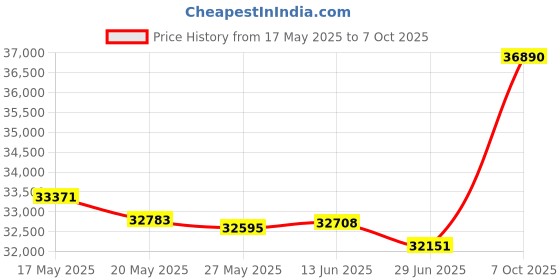 amazon.in Dunzy Backpack Bulk 20l Foldable Backpacks Basic Back Packs for Travel Camping Price History Graph from 17 May 2025 to 7 Oct 2025