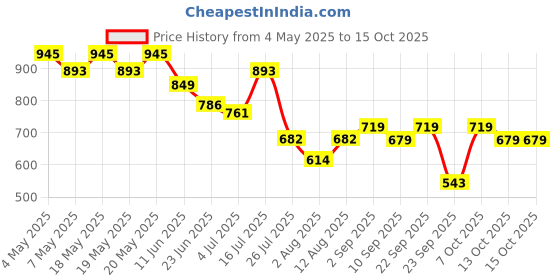 amazon.in Duo Adhesive, 0.5 Ounce by Ardell Price History Graph from 4 May 2025 to 14 Oct 2025