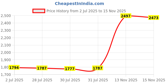 amazon.in Duo Brush-On Striplash Adhesive White/Clear 0.18 Ounce (5.3ml) (3 Pack) Price History Graph from 2 Jul 2025 to 13 Nov 2025