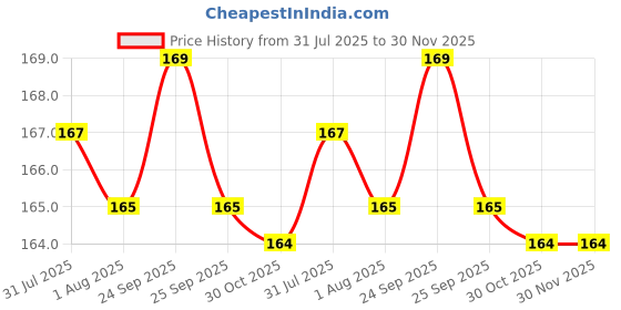 amazon.in Duo Eyebrow Brush - Professional Angled Eye Brow and Spoolie Brush - White Price History Graph from 31 Jul 2025 to 30 Nov 2025