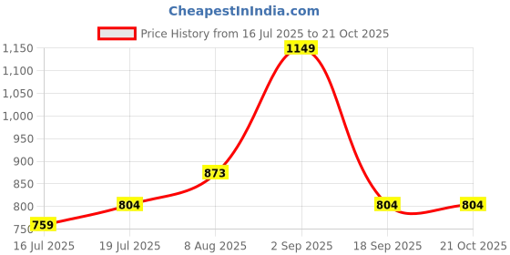 amazon.in aeropostale Duo Unisex Polyester 38L Gym Bag Duffel - White aeropostale Price History Graph from 16 Jul 2025 to 21 Oct 2025