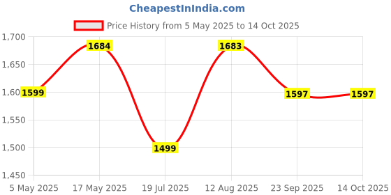 amazon.in Duoderm Cgf Sterile Dressing 10 X 10 Cm (Pack Of 5) Price History Graph from 5 May 2025 to 14 Oct 2025