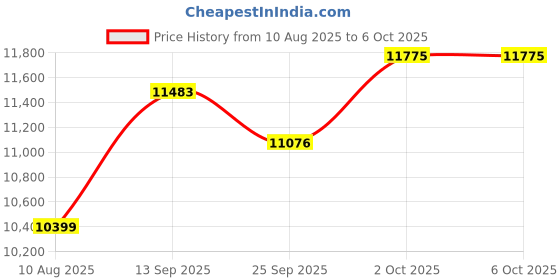 amazon.in Duogalia 2-Pack Fiber Optical Power Meter with 10Km Light Source SC FC Connector, -70~10dBm, 10 Optic Wave Length, Optic Test Equipment for CCTV Communication Engineering duogalia Price History Graph from 10 Aug 2025 to 6 Oct 2025