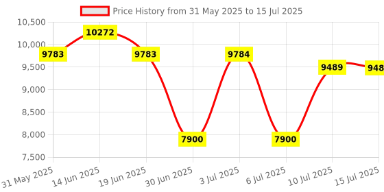 amazon.in Duogalia 20 Pack SC/APC Male to LC/UPC Female Singlemode Adapter Fiber Optic Connector FTTH Adaptor Convertor for Visual Fault Locator Price History Graph from 31 May 2025 to 15 Jul 2025