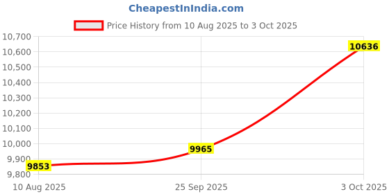 amazon.in Duogalia-3PC Visual Fault Locator, (50MW 50KM) Fiber Optic Tester Kit Including Fiber Optic Cable Tester with Single Mode 9/125um FC Male to LC Female Adapter Price History Graph from 10 Aug 2025 to 3 Oct 2025