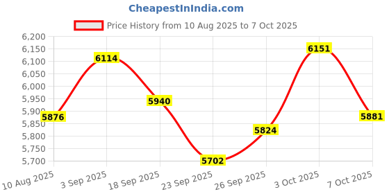 amazon.in Duogalia Fiber Optic Tester Fiber Light Power Meter FC/SC/ST Universal Interface Built-in 10Km Visual Fault Locator (OPM&VFL) with 1pc FC to LC Adapter Price History Graph from 10 Aug 2025 to 3 Oct 2025
