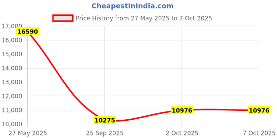amazon.in Duogalia - Fiber Optic Tester-Portable Fiber Power Meter FC/SC/ST Standard Interface, Built-in 30mW Visual Fault Locator (OPM&VFL) Network Cable Tester with 1psc FC to LC Adapter (2 Set) Price History Graph from 27 May 2025 to 2 Oct 2025