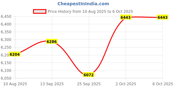 amazon.in Duogalia Fiber Optical Power Meter with 10Km Light Source SC FC Connector, -50~26dBm, 10 Optic Wave Length, Optic Test Equipment for CCTV Communication Engineering duogalia Price History Graph from 10 Aug 2025 to 6 Oct 2025