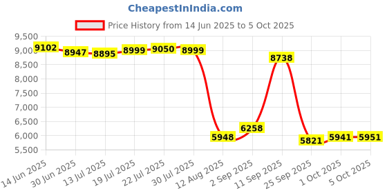 amazon.in Duogalia Fiber Optical Power Meter with 10Km Light Source SC FC Connector, -70~10dBm, 10 Optic Wave Length, Optic Test Equipment for CCTV Communication Engineering duogalia Price History Graph from 14 Jun 2025 to 5 Oct 2025