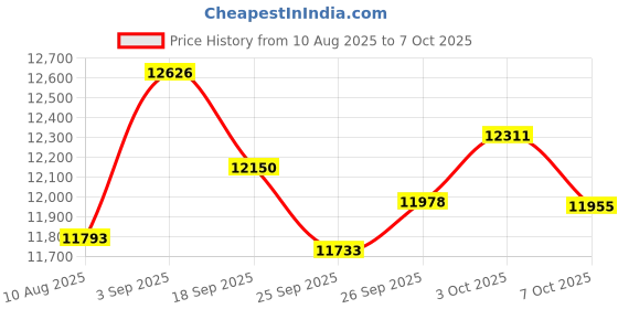 amazon.in Duogalia PON Optical Power Meter with SC/FC UPC Connector, Fiber Optic Test Equipment for PON Network Price History Graph from 10 Aug 2025 to 7 Oct 2025