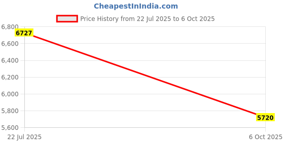 amazon.in Duogalia SC/FC/ST OTDR Fiber Optic Adapter Connector for Fiber Opticl Tester Optical Power Meter Testing (3 in 1) Price History Graph from 22 Jul 2025 to 6 Oct 2025