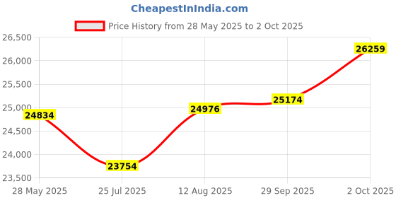 amazon.in Duolosy Electric Toothbrush with Water Flosser, 3 in 1 Cordless Toothbrush and Water Flosser Combo for Multiple Users and Needs, Flossing Toothbrush Portable for Travel and Home, 10 Piece Set, White Price History Graph from 28 May 2025 to 2 Oct 2025