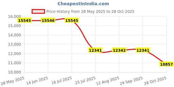 amazon.in Duolosy Electric Toothbrush with Water Flosser, 3 in 1 Cordless Toothbrush and Water Flosser Combo for Multiple Users and Needs, Flossing Toothbrush Portable for Travel and Home, 10 Piece Set,Black Price History Graph from 28 May 2025 to 28 Oct 2025