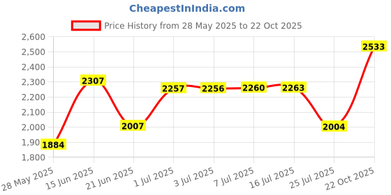 amazon.in Duomama 200 Count Cotton Balls - Absorbent Small White Balls for Face, Nail Polish Remover, Makeup Removal, Facial, Ears - Bulk Pack of Soft Cotton Balls Price History Graph from 28 May 2025 to 22 Oct 2025