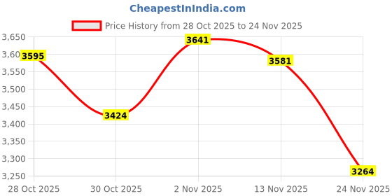 amazon.in DUOPURUI USB 2.0 Switch 2 in 1 Out / 1 in 2 Out Bi-Directional,USB Switcher 2 Computers Share Printer Keyboard Mouse Scanner,Printer Splitter for 2 Computers Compatible with Mac/Win/Linux (USB2.0) Price History Graph from 28 Oct 2025 to 24 Nov 2025