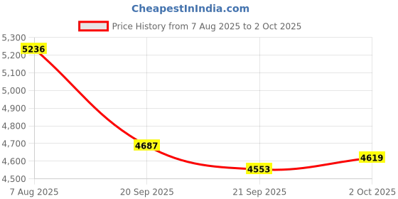 amazon.in DUOPURUI USB 3.0 Switch 2 Computers Sharing USB C & A Devices,Easy One-Click Device Switching with USB-C Cable & USB-A Cable,USB Switch Hub Share Keyboard Mouse Printer Scanner(USB3.0 2in4out) Price History Graph from 7 Aug 2025 to 2 Oct 2025
