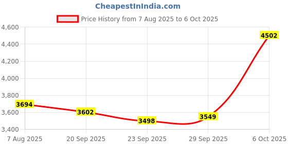 amazon.in DUOPURUI USB 3.0 Switch 2 in 1 Out / 1 in 2 Out Bi-Directional,USB Switcher 2 Computers Share Printer Keyboard Mouse Scanner,Printer Splitter for 2 Computers with 2 USB3.0 Cables (USB3.0) Price History Graph from 7 Aug 2025 to 6 Oct 2025