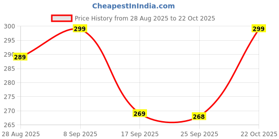 amazon.in duosoft Comfort Massage Flip Flops, Black and Beige, Textured Footbed Sandals duosoft Price History Graph from 28 Aug 2025 to 22 Oct 2025
