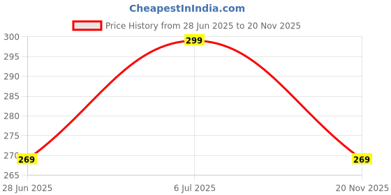 amazon.in duosoft Men's Flip Flops with Natural Rubber Sole, Anti-Slip Outsole, Comfortable Footbed, Navy Blue duosoft Price History Graph from 28 Jun 2025 to 20 Nov 2025