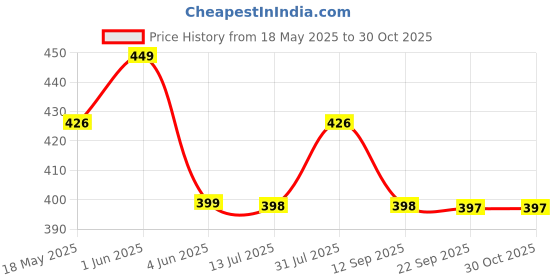 amazon.in duosoft Orthopaedic Ballet Flats, Diabetic Comfort Shoes, Beige Perforated Design, Casual Wear Bellies for Women duosoft Price History Graph from 18 May 2025 to 29 Oct 2025