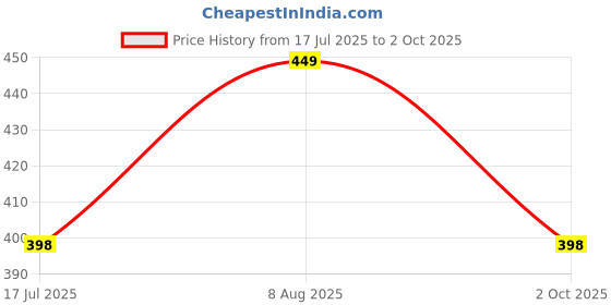 amazon.in duosoft Pointed Toe Mules, Cream Bow Design, Slingback Flat Sandals and Bellies for Women's duosoft Price History Graph from 17 Jul 2025 to 2 Oct 2025