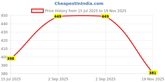 amazon.in duosoft Pointed Toe Mules, Cream Bow Design, Slingback Flat Sandals and Bellies for Women's duosoft Price History Graph from 15 Jul 2025 to 19 Nov 2025