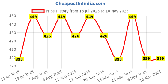 amazon.in duosoft Women's Comfort Slip-On Loafers, Black Leather, Low Wedge Heel Bellies duosoft Price History Graph from 13 Jul 2025 to 10 Nov 2025