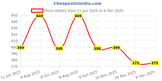 amazon.in duosoft Women's Leather Ballet Flats, Black Perforated Design, Comfort Cushioned Insole, Slip-On Style Bellies duosoft Price History Graph from 11 Jun 2025 to 6 Dec 2025