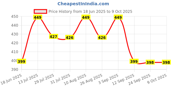 amazon.in duosoft Women's Leather Ballet Flats, Black Perforated Design, Comfort Cushioned Insole, Slip-On Style Bellies duosoft Price History Graph from 18 Jun 2025 to 8 Oct 2025