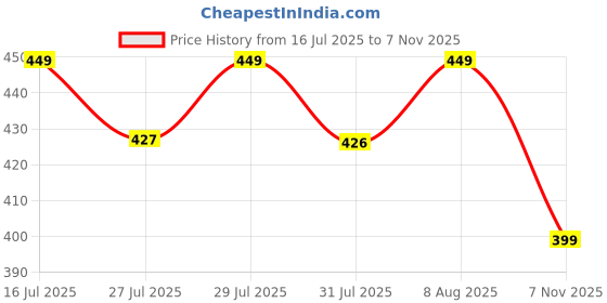 amazon.in duosoft Women's Pointed Toe Slingback Flats, Black Leather with Bow Detail, Comfort Slip-on Bellies duosoft Price History Graph from 16 Jul 2025 to 7 Nov 2025