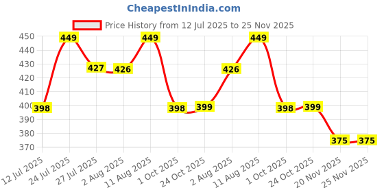 amazon.in duosoft Women's Quilted Slingback Mules, Black Faux Leather, Pointed Toe, Elastic Strap Bellies duosoft Price History Graph from 12 Jul 2025 to 25 Nov 2025