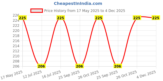 amazon.in dupatta bazaar Dupatt Bazaar Women's Gold Art Silk Self Checkered Dupatta dupatta bazaar Price History Graph from 17 May 2025 to 4 Dec 2025