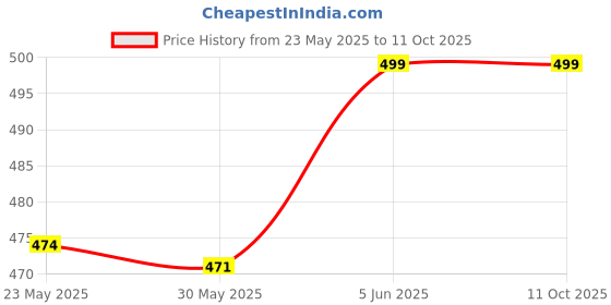 amazon.in dupatta bazaar Chiffon Men's Pink Leharia Dupatta For Kurta/Sherwani/Achkan, free size dupatta bazaar Price History Graph from 23 May 2025 to 11 Oct 2025