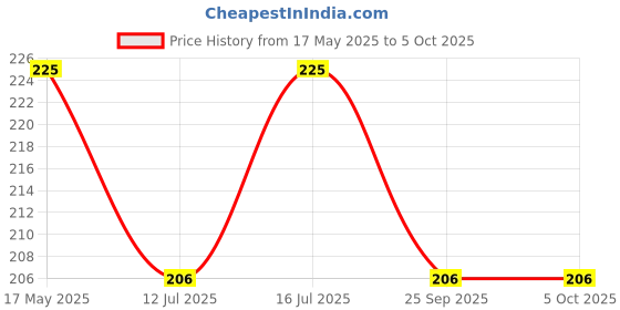 amazon.in dupatta bazaar Dupatt Bazaar Women's Gold Art Silk Self Checkered Dupatta dupatta bazaar Price History Graph from 17 May 2025 to 5 Oct 2025