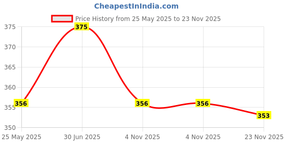 amazon.in dupatta bazaar Men's Black Linen Dupatta dupatta bazaar Price History Graph from 25 May 2025 to 23 Nov 2025