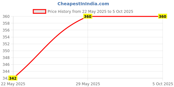 amazon.in dupatta bazaar Men's Black Linen Dupatta For Kurta/Sherwani/Achkan, free size dupatta bazaar Price History Graph from 22 May 2025 to 4 Oct 2025