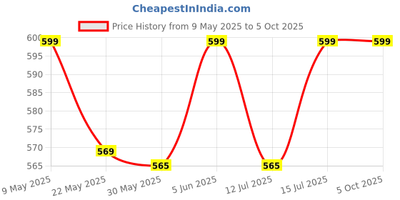 amazon.in dupatta bazaar Men's Black Mirror Work Dupatta For Kurta/Sherwani/Achkan - Silk, Free Size dupatta bazaar Price History Graph from 9 May 2025 to 5 Oct 2025
