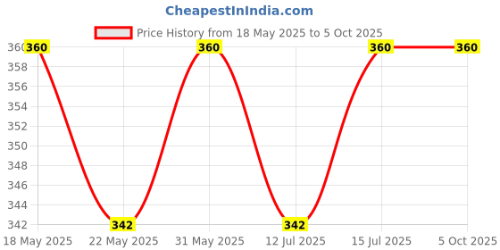 amazon.in dupatta bazaar Men's Cream Linen Dupatta for Kurta/Sherwani/Achkan dupatta bazaar Price History Graph from 18 May 2025 to 5 Oct 2025