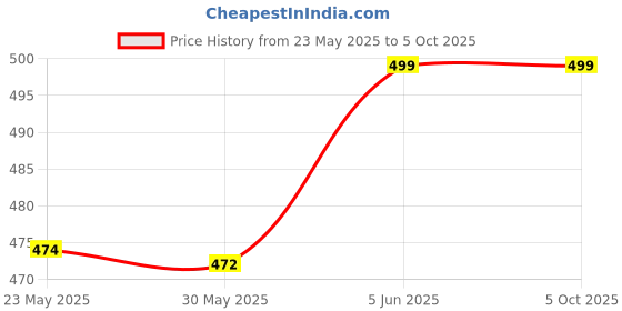 amazon.in dupatta bazaar Men's Embellished Gold Net Dupatta for Kurta/Sherwani/Achkan dupatta bazaar Price History Graph from 23 May 2025 to 5 Oct 2025