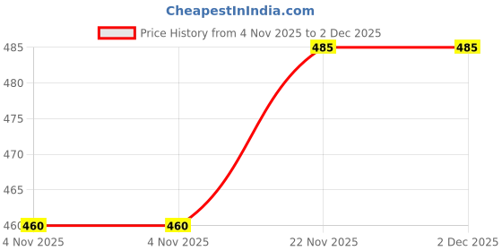 amazon.in dupatta bazaar Men's Green & Silver Banarasi Silk Dupatta for Kurta/Sherwani/Achkan dupatta bazaar Price History Graph from 4 Nov 2025 to 2 Dec 2025