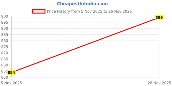 amazon.in dupatta bazaar Men's Maroon Banarasi Bandhani Gharchola Silk dupatta bazaar Price History Graph from 5 Nov 2025 to 26 Nov 2025