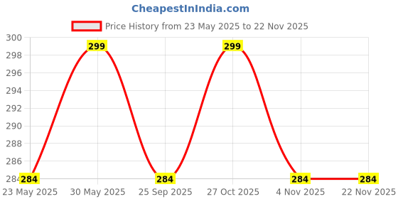 amazon.in dupatta bazaar Men's Republic Day Tiranga Tri Colour Chiffon Dupatta - White, Free Size dupatta bazaar Price History Graph from 23 May 2025 to 22 Nov 2025