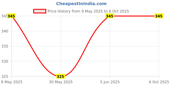 amazon.in dupatta bazaar Men's Silver Silk Casual Style Dupatta Free White Free Size dupatta bazaar Price History Graph from 9 May 2025 to 5 Oct 2025
