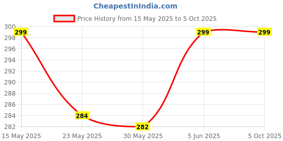 amazon.in dupatta bazaar Men's Two Toned Mustard Silk Dupatta. - Free Size dupatta bazaar Price History Graph from 15 May 2025 to 5 Oct 2025