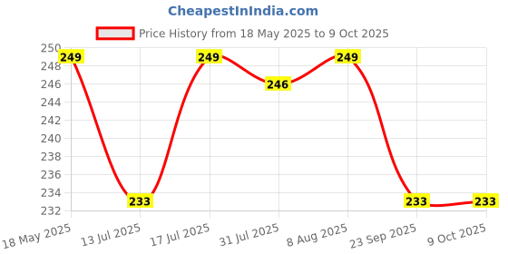 amazon.in dupatta bazaar Multicolour Chiffon Dupatta republic day dupatta bazaar Price History Graph from 18 May 2025 to 7 Oct 2025