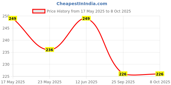 amazon.in dupatta bazaar Tri Colour Chiffon Dupatta dupatta bazaar Price History Graph from 17 May 2025 to 7 Oct 2025
