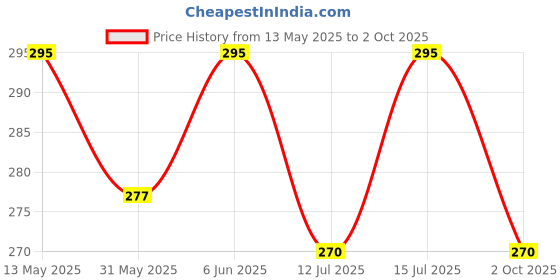 amazon.in dupatta bazaar Woman's Baby Pink Chiffon Dupatta dupatta bazaar Price History Graph from 13 May 2025 to 2 Oct 2025